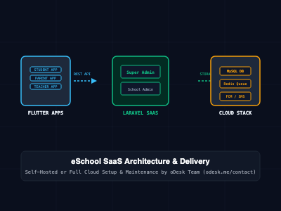 What Is eSchool SaaS? Complete Multi-School Management System with Laravel & Flutter