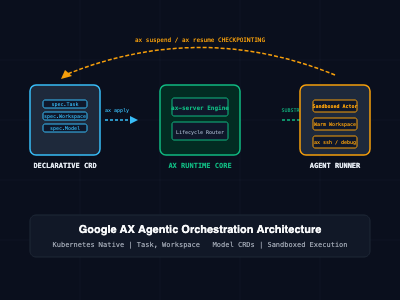 What Is Google AX? Inside Google's Open-Source Agentic Orchestration Runtime for Kubernetes