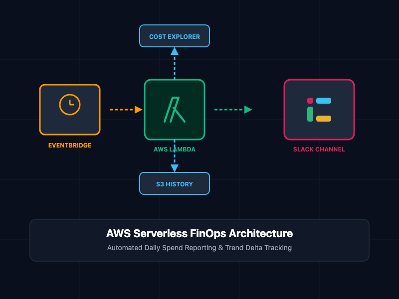 Automating AWS Daily Cost Reports to Slack: Lambda, Boto3, and EventBridge Guide