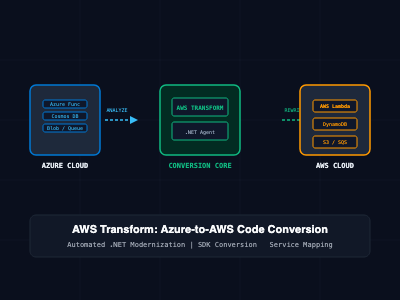 What Is AWS Transform? Inside the Automated Azure-to-AWS Cloud-Native Code Conversion