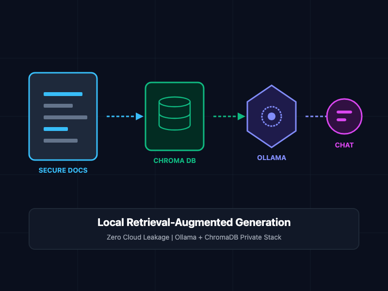 Local LLMs for Document Retrieval: Building a Secure, Private RAG Pipeline