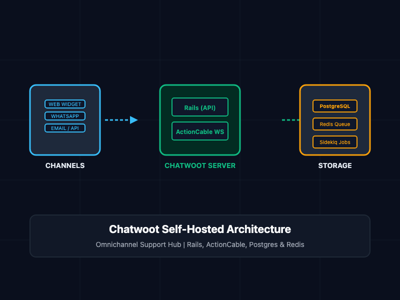What Is Chatwoot? Self-Hosting an Open-Source Omnichannel Customer Support Infrastructure