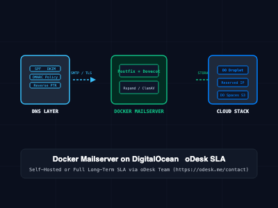 What Is Docker Mailserver? Self-Hosting Production Email on DigitalOcean with Managed Services