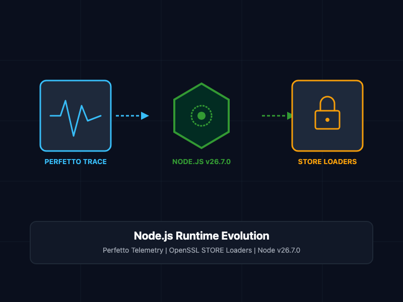 What Is New in Node.js v26.7.0: Perfetto Tracing and Crypto STORE Loaders
