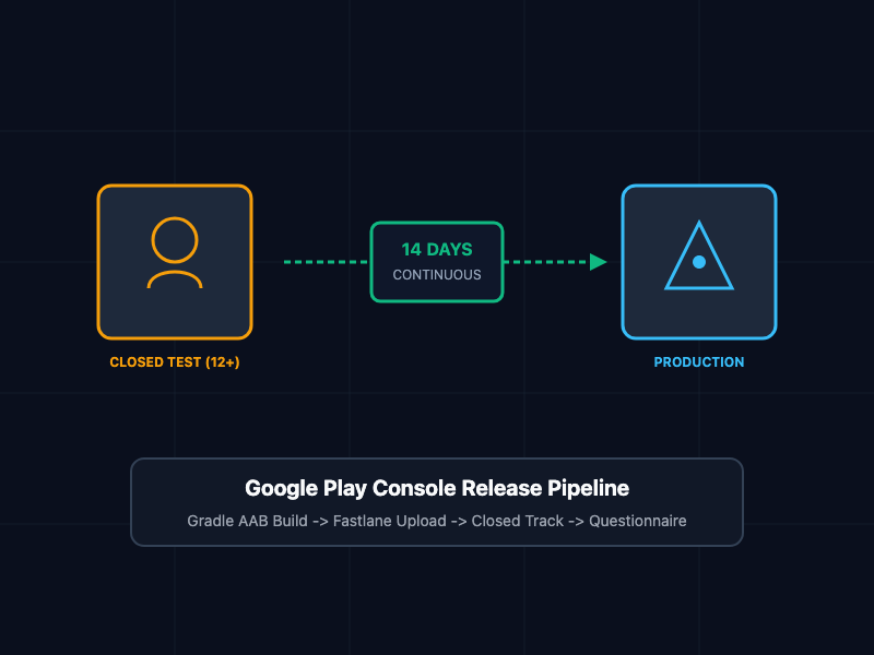 Navigating Google Play Store Closed Testing: The 12-Tester 14-Day Production Gate
