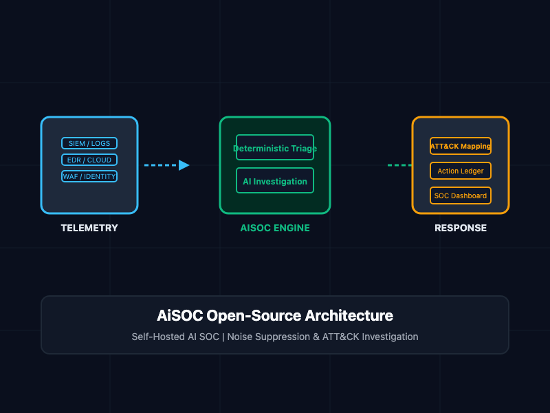 What Is AiSOC? Building a Self-Hosted, Open-Source AI Security Operations Center