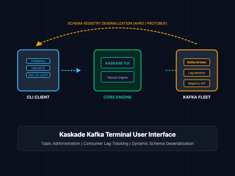 What Is Kaskade? Managing and Consuming Apache Kafka via a Terminal User Interface