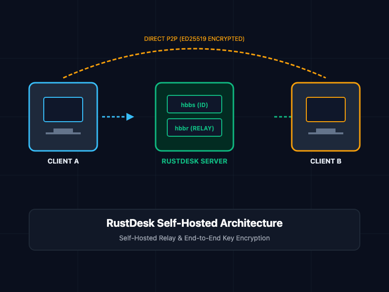 RustDesk: Building a Self-Hosted, Open-Source Remote Desktop Infrastructure in Rust