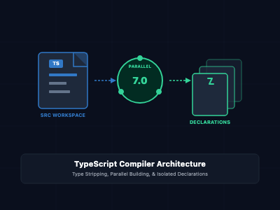 What Is New in TypeScript 7.0: Parallel Compilation and Type-Safe Metadata