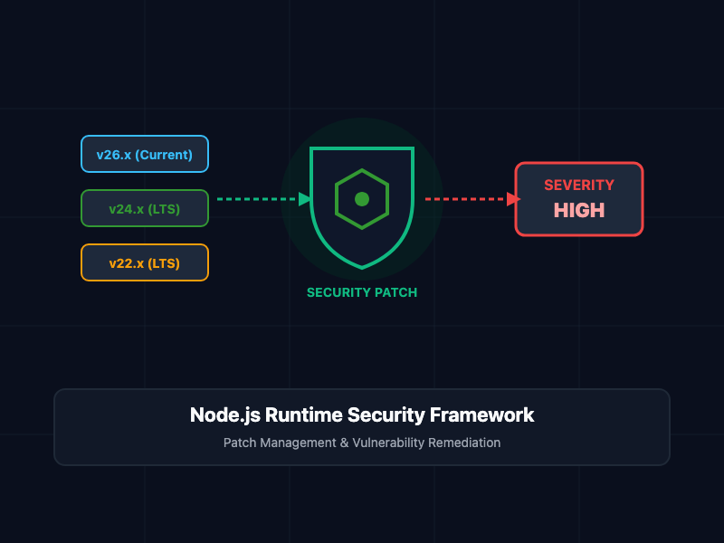 Node.js July 2026 Security Releases: Patch Management and Vulnerability Mitigation