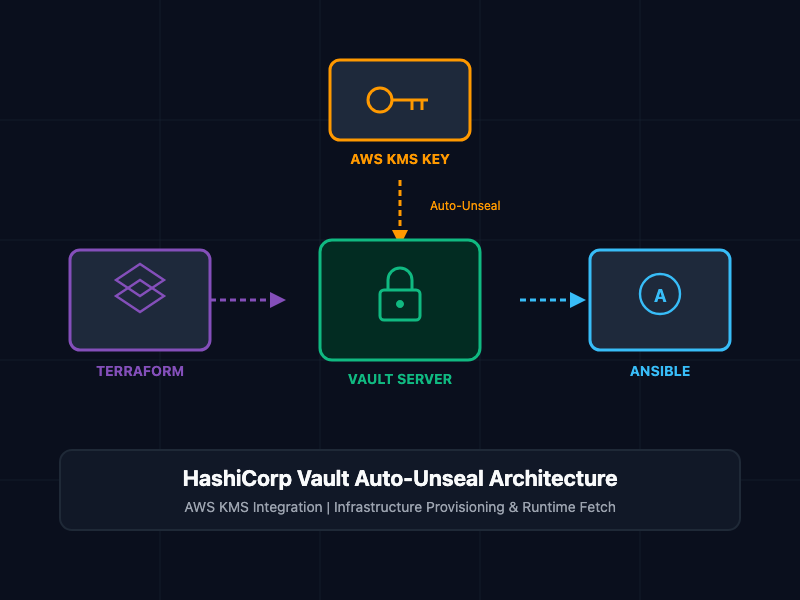 HashiCorp Vault with AWS KMS, Terraform, and Ansible: A Practical Guide to Zero-Touch Secrets Management