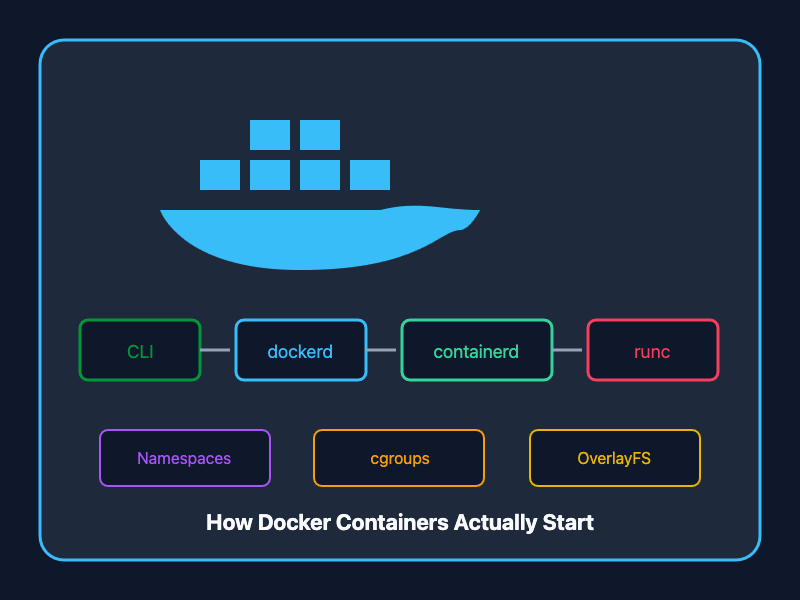 How a Docker Container Actually Starts: Under the Hood