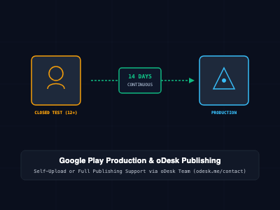 Navigating Google Play Store Closed Testing: The 12-Tester 14-Day Production Gate and Turnkey Publishing