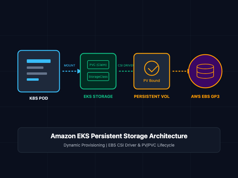 Mounting Persistent Storage to a Kubernetes Pod on EKS Using EBS, PV, and PVC