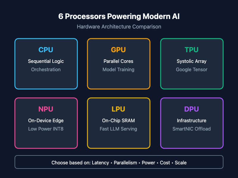 CPU vs GPU vs TPU vs NPU vs LPU vs DPU: The 6 Processors Powering Modern AI