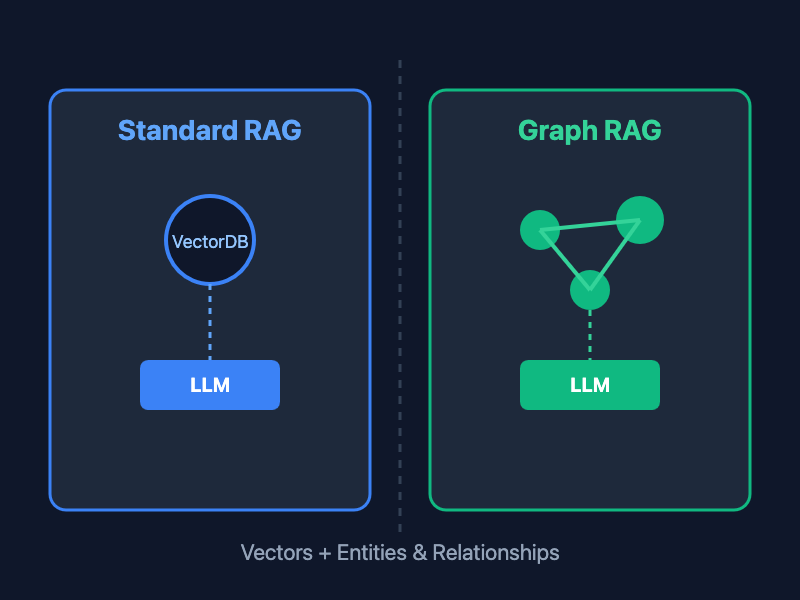 RAG vs Graph RAG: Next-Generation Knowledge Retrieval for LLMs