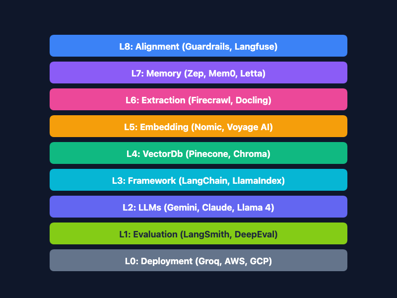 Agentic RAG Tech Stack: The Complete Architecture Guide