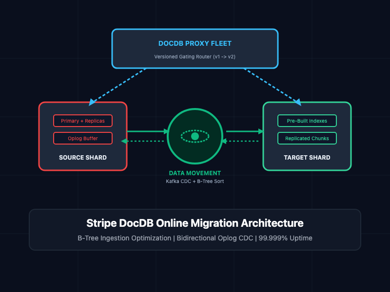 How Stripe's Document Databases Achieve 99.999% Uptime with Zero-Downtime Migrations