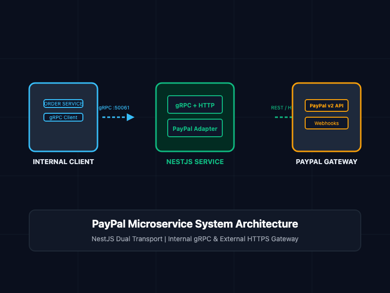 Building a Resilient Payment Gateway Microservice with NestJS, gRPC, and Docker