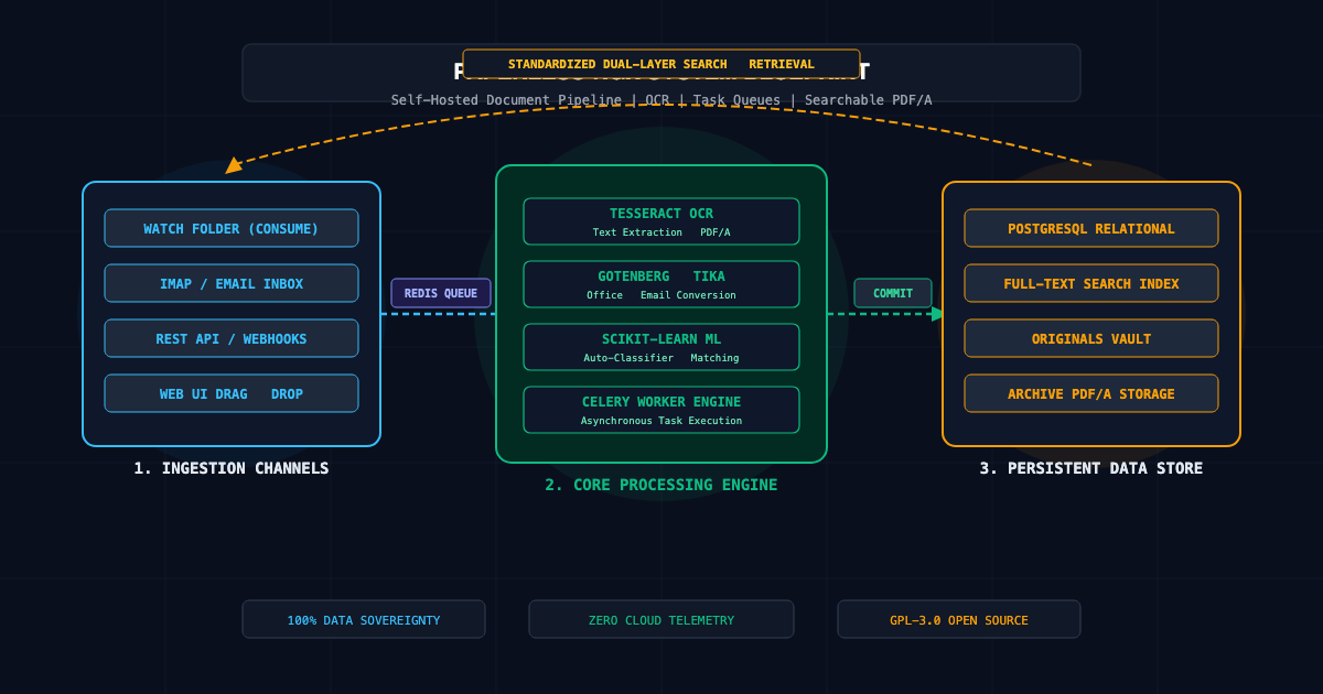 What Is Paperless-ngx? Self-Hosting an Open-Source Document Management System