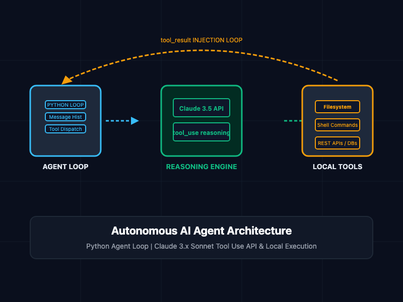 Building Autonomous AI Agents in Python with Claude 3.x and Tool Use