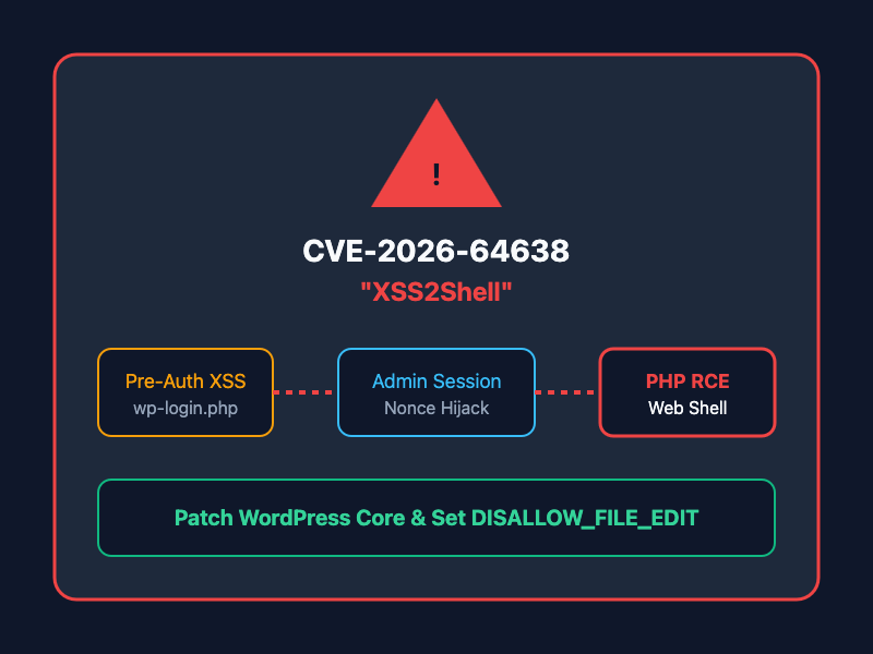 CVE-2026-64638 (XSS2Shell): WordPress Login Pre-Auth XSS to RCE