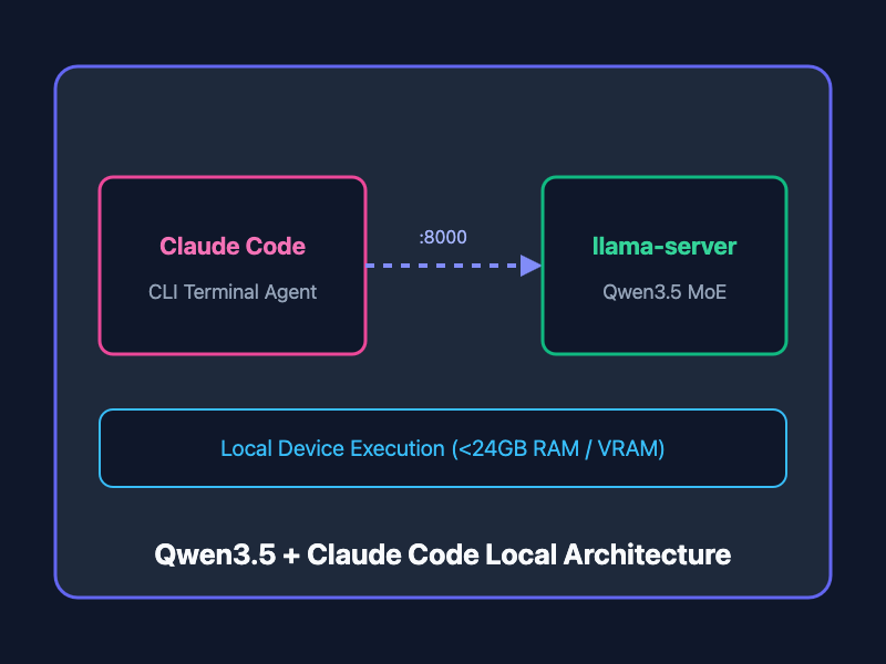 Run Qwen3.5 Locally via Claude Code: The Complete Offline Setup Guide