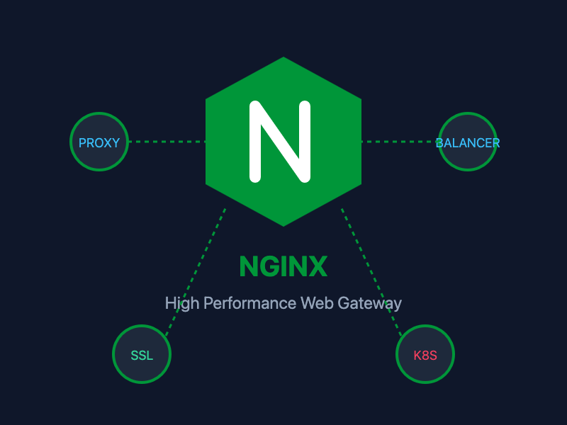 Top NGINX Use Cases: Powering High-Performance Web Applications