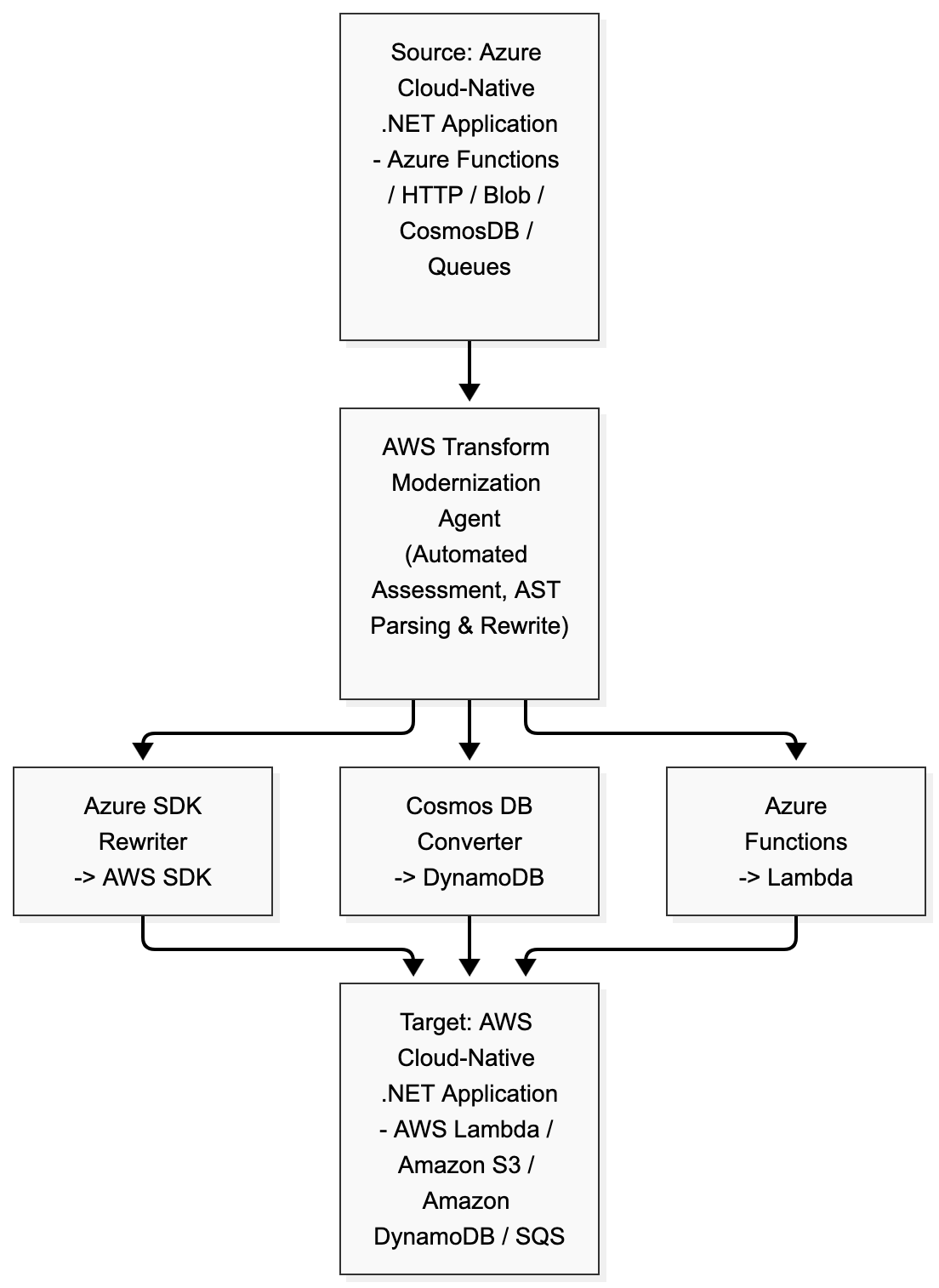 Core Capabilities and Service Mapping