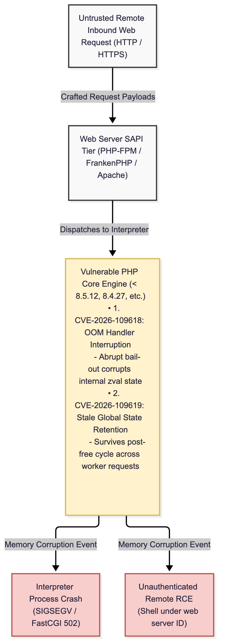The Operational Blast Radius of Web Runtime Exploits