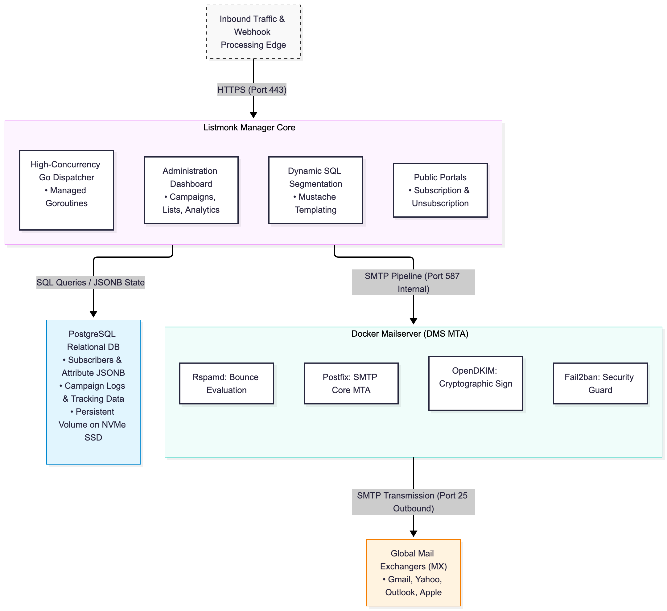 The Unified Product Stack: Listmonk + Docker Mailserver (DMS)