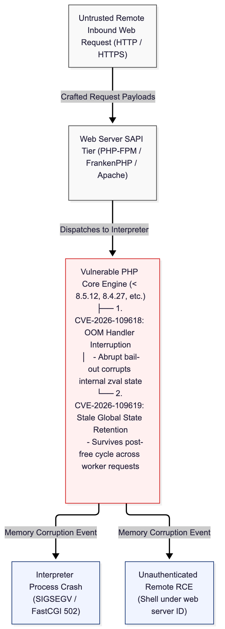 The Operational Blast Radius of Web Runtime Exploits