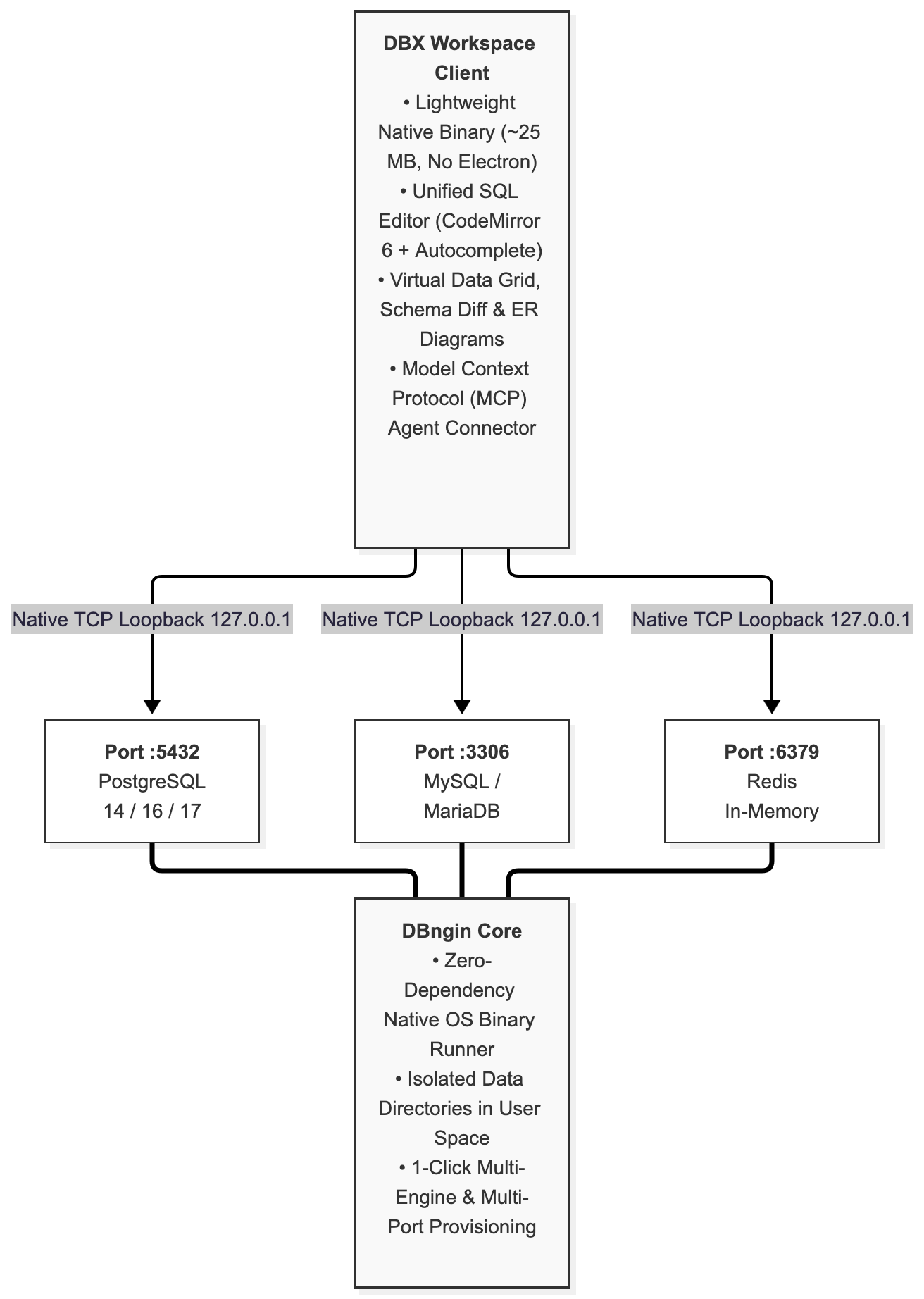 What Is the DBngin + DBX Local Stack?