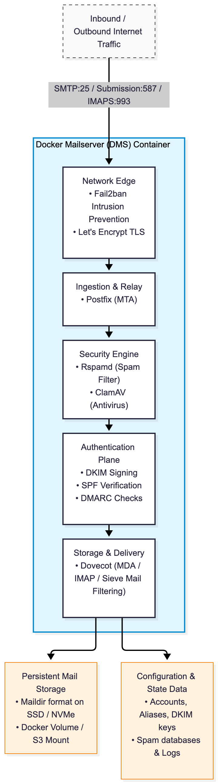 Docker Mail Sever Flow