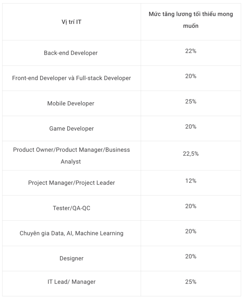 IT industry salary 2022-2023 by position - Are you being paid less than ...