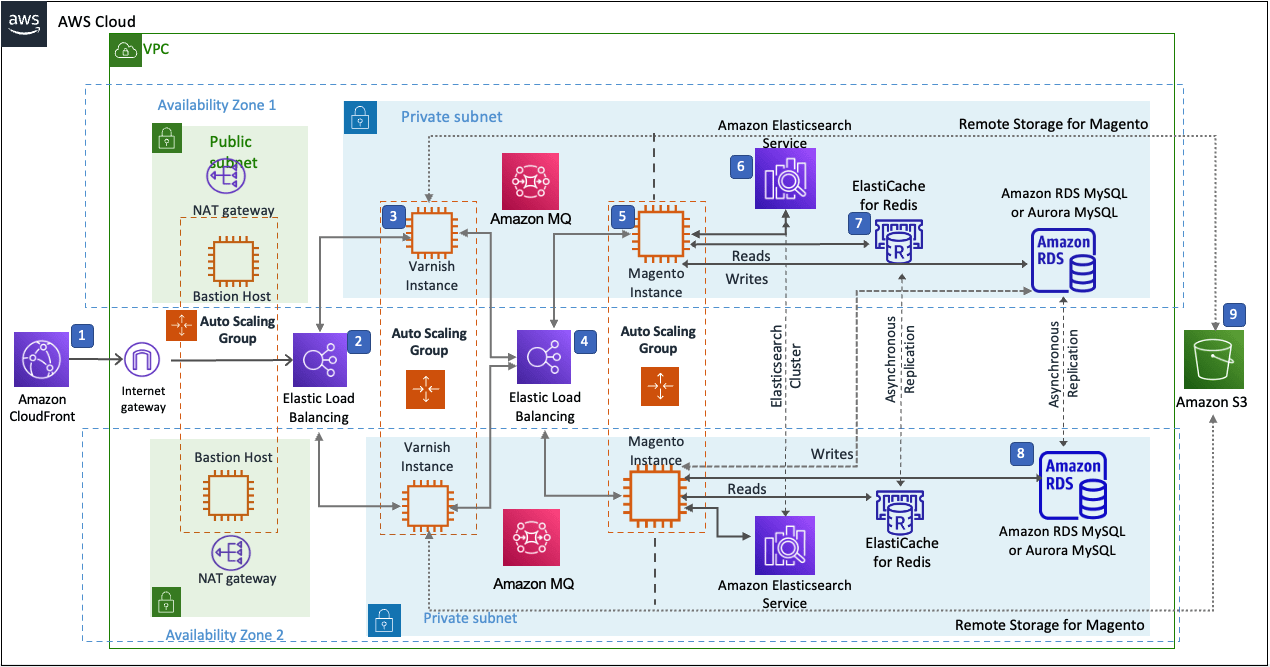 Reference architecture deployed by AWS Quick Start for Magento Open Source 