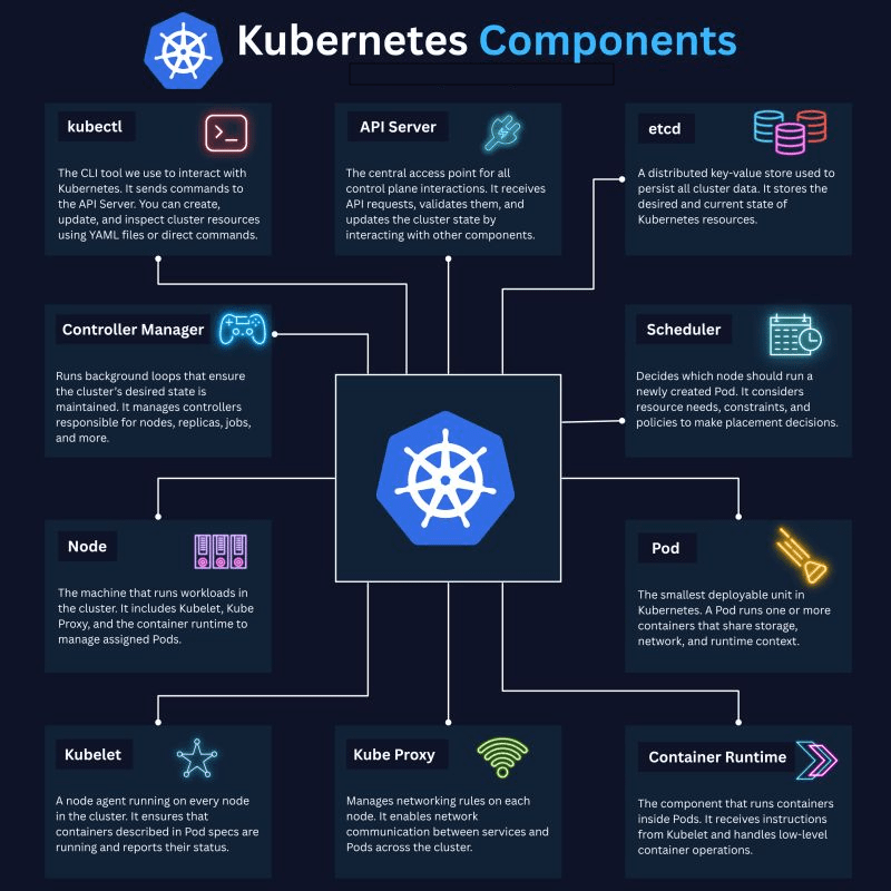 Kubernetes Components